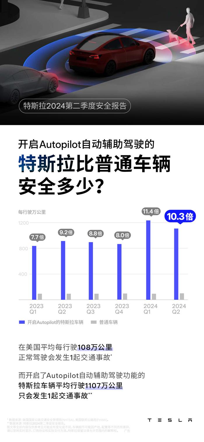 特斯拉发布 2024 年第二季度车辆安全报告：开启 Autopilot 比普通车辆安全 10 倍