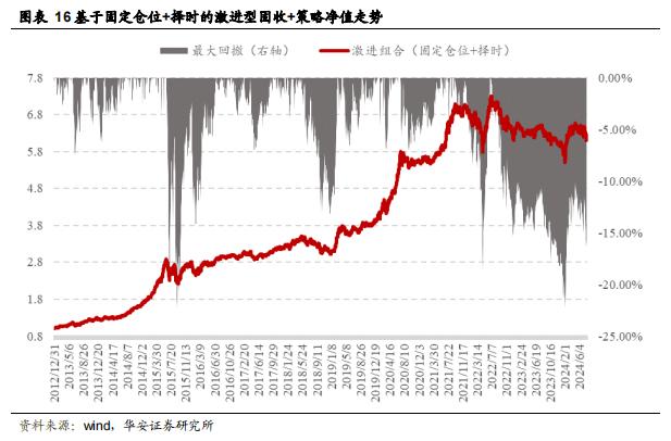 【华安证券·金融工程】月度报告：7月权益市场低迷，稳健组合年内已录得4.6%