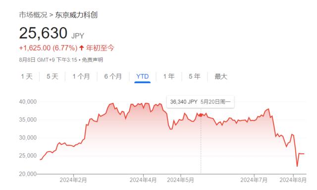 AI需求推动  东京电子季度净利润同比大涨上涨96.2%