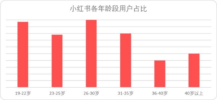 为小红书估值：“生活方式电商”上限在哪儿？