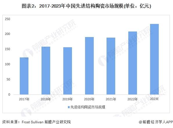 2024年中国先进陶瓷行业细分市场分析 结构陶瓷国产化率有所提高，功能陶瓷占据主要市场【组图】