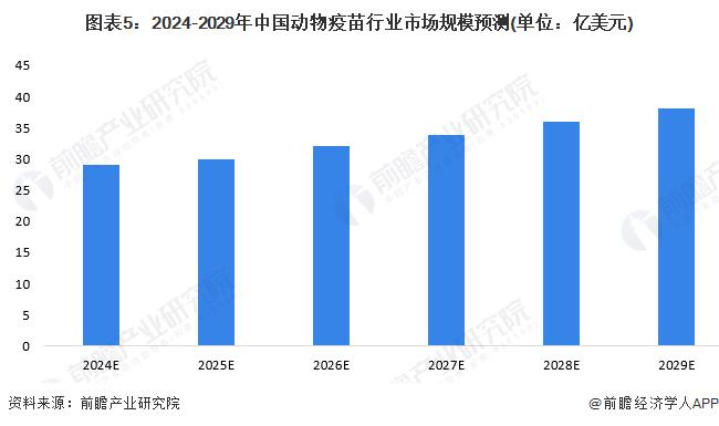 2024年中国动物疫苗行业发展现状分析 市场规模达到约27亿美元【组图】