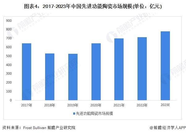 2024年中国先进陶瓷行业细分市场分析 结构陶瓷国产化率有所提高，功能陶瓷占据主要市场【组图】