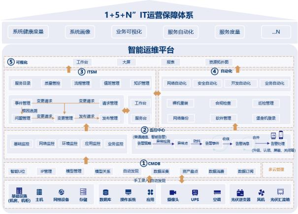 助力企业运维数字化、智能化转型智象一站式智能运维平台