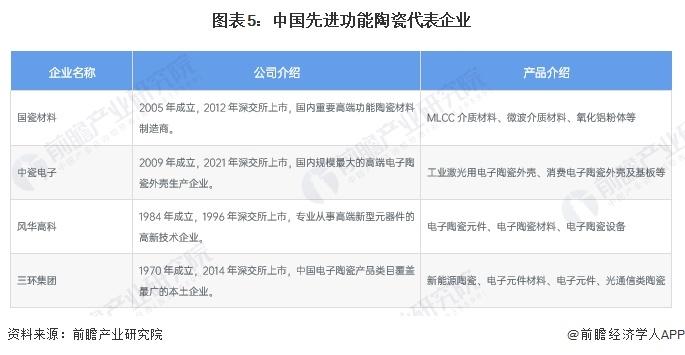 2024年中国先进陶瓷行业细分市场分析 结构陶瓷国产化率有所提高，功能陶瓷占据主要市场【组图】