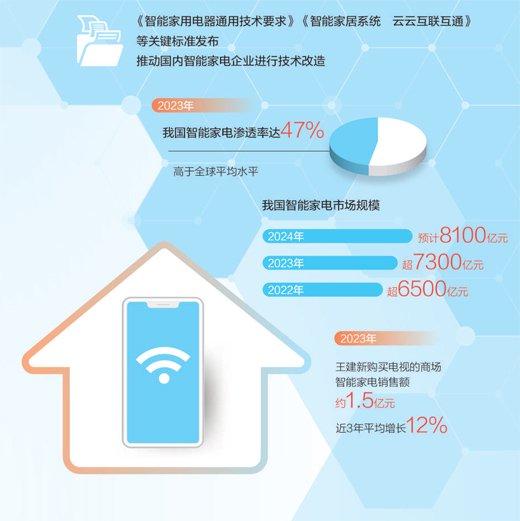 《人民日报》关注济南智能家电产业：国产品牌多 产品更智能