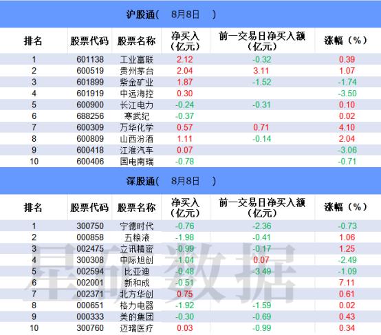 【数据看盘】北向资金连续减仓格力、美的 三大实力游资联手抄底中公教育