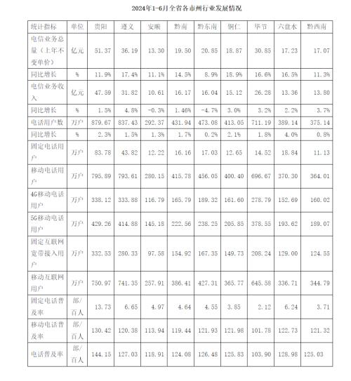 同比增长15%！上半年贵州电信业务总量完成230.7亿元