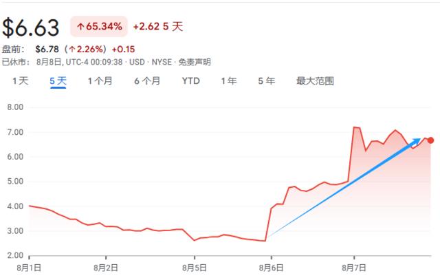 2天涨超150%，AI新妖股 Lumen“冉冉升起”