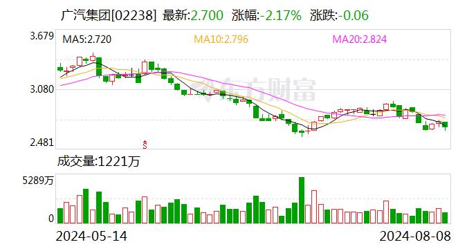 持股不足3年欲退出？中国信达寻求转让广汽埃安股权