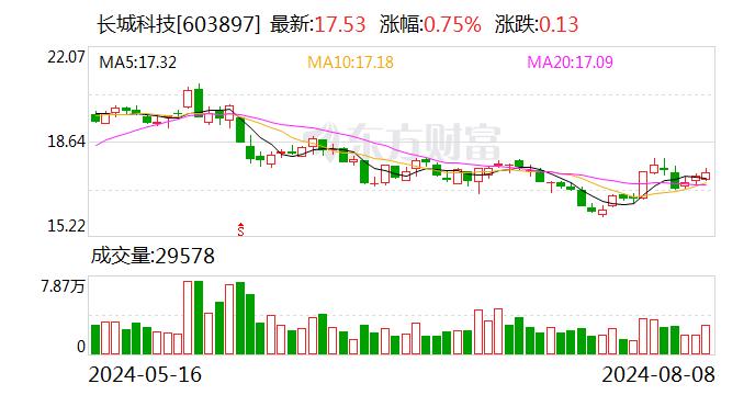 长城科技2024半年度拟派1.45亿元红包