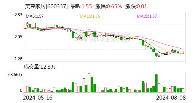 美克家居：8月8日回购公司股份20万股