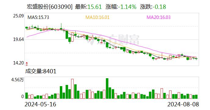 宏盛股份：常州中科未减持公司股份 减持时间区间届满