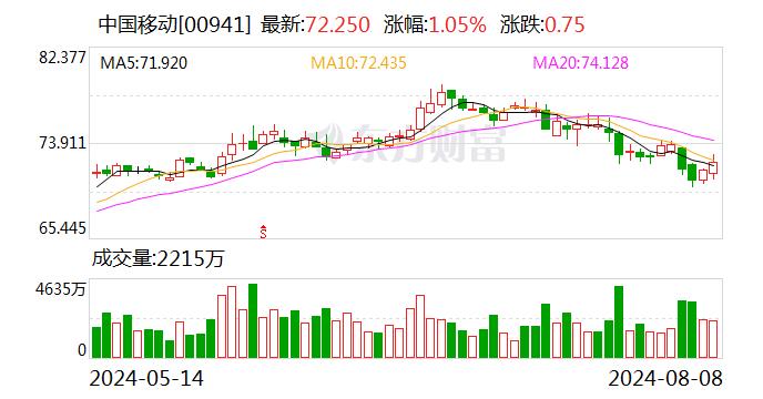 中国移动：全年资本开支将控制在年初指引的1730亿元以内