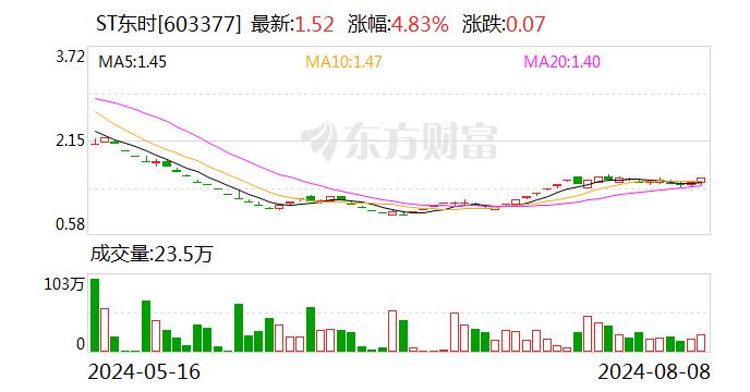 ST东时：实控人徐雄涉嫌信披违规被立案