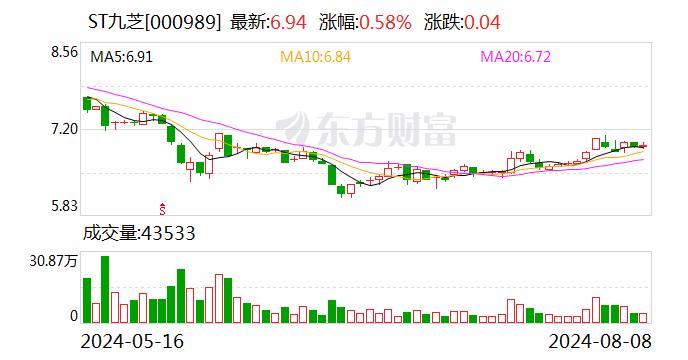 ST九芝：公司预约2024年8月28日披露2024年半年度报告