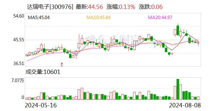 达瑞电子：公司产品未应用于航天航空领域