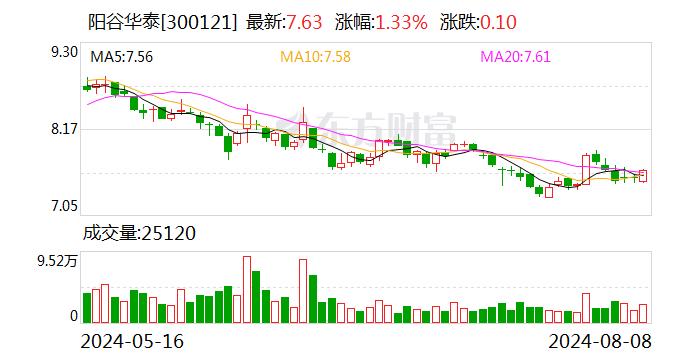 阳谷华泰2024半年度拟派2011.31万元红包