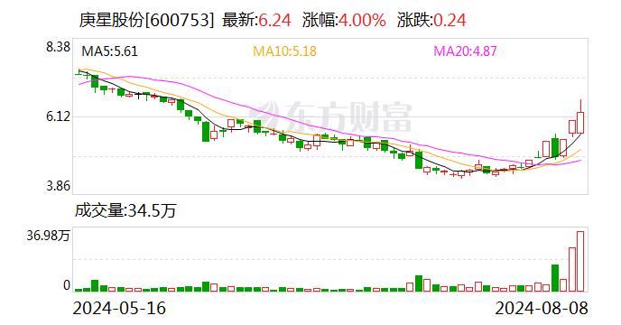 庚星股份振幅17.65%，上榜营业部合计净买入719.64万元