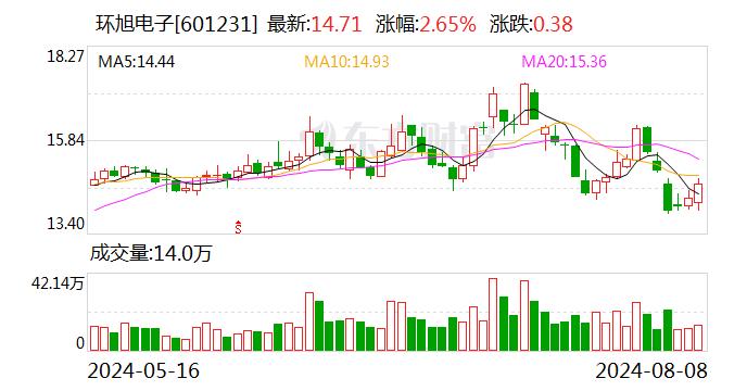 环旭电子：7月合并营业收入同比增长6.93%