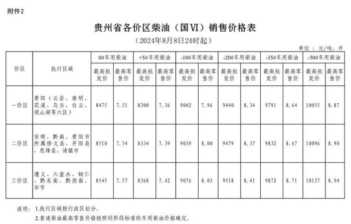 8月8日24时起贵州成品油价格按机制下调