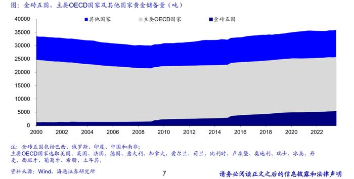 海通大宗商品产业链精品报告系列（7） | 2000年以来各国黄金储备分析：金砖国家增持一马当先，有望持续助推金价中枢抬升