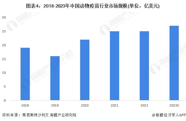 2024年中国动物疫苗行业发展现状分析 市场规模达到约27亿美元【组图】