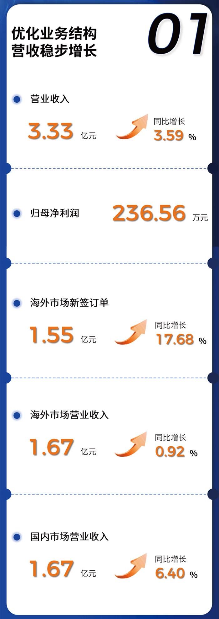 奥拓电子2024年半年报：影视、租赁及体育、数字内容、金融及通信等领域营收大增