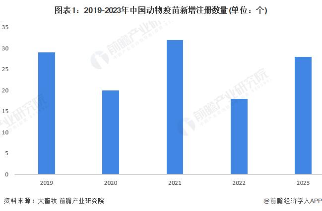 2024年中国动物疫苗行业发展现状分析 市场规模达到约27亿美元【组图】