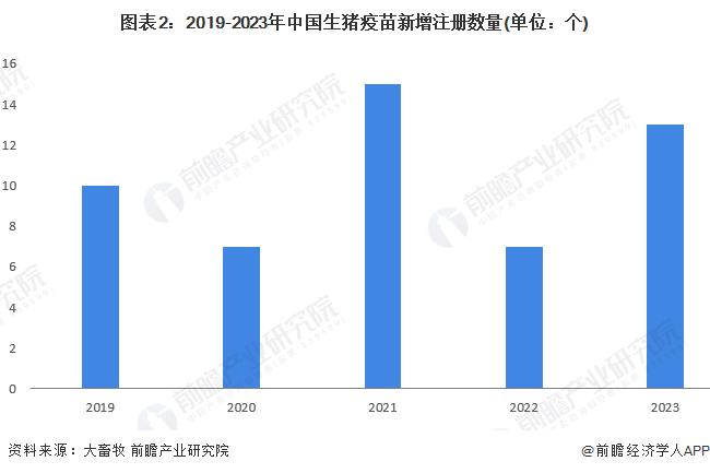 2024年中国动物疫苗行业发展现状分析 市场规模达到约27亿美元【组图】