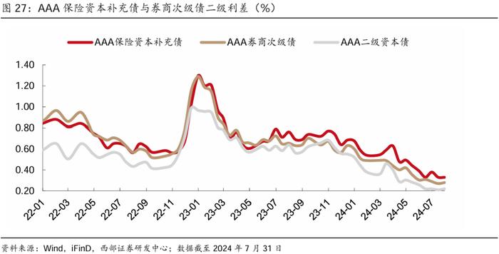 【西部固收】资本补充工具7月报：哑铃型策略为主，适度下沉增厚收益