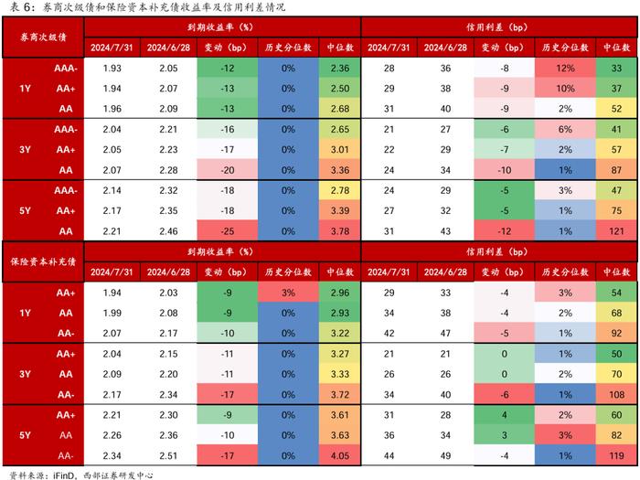 【西部固收】资本补充工具7月报：哑铃型策略为主，适度下沉增厚收益