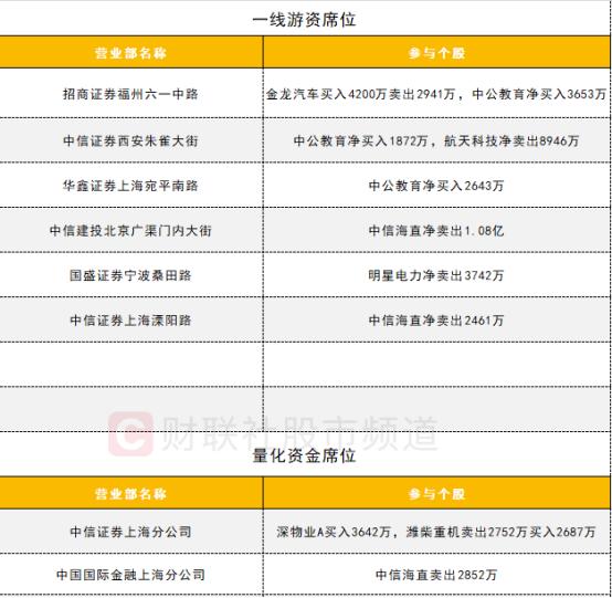 【数据看盘】北向资金连续减仓格力、美的 三大实力游资联手抄底中公教育