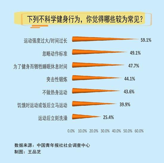 运动强度过大时间过长是受访者常见的不科学健身行为