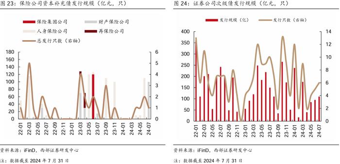 【西部固收】资本补充工具7月报：哑铃型策略为主，适度下沉增厚收益