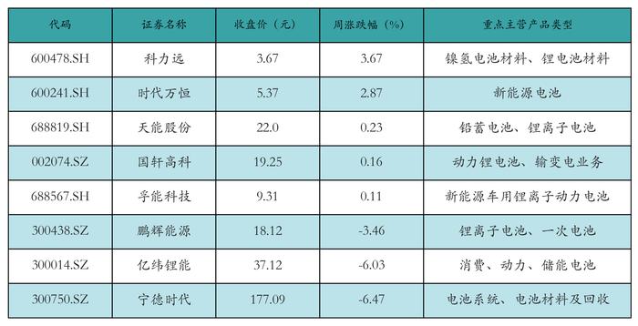 新能源汽车行业周报（7月29日-8月2日）：新能源汽车指数上涨2.01%，电池级碳酸锂平均报价下跌5000元/吨