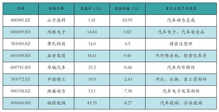 新能源汽车行业周报（7月29日-8月2日）：新能源汽车指数上涨2.01%，电池级碳酸锂平均报价下跌5000元/吨