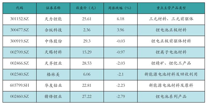 新能源汽车行业周报（7月29日-8月2日）：新能源汽车指数上涨2.01%，电池级碳酸锂平均报价下跌5000元/吨