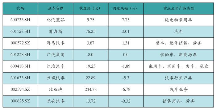 新能源汽车行业周报（7月29日-8月2日）：新能源汽车指数上涨2.01%，电池级碳酸锂平均报价下跌5000元/吨