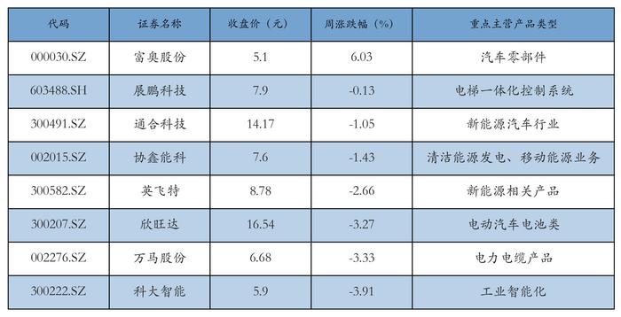 新能源汽车行业周报（7月29日-8月2日）：新能源汽车指数上涨2.01%，电池级碳酸锂平均报价下跌5000元/吨