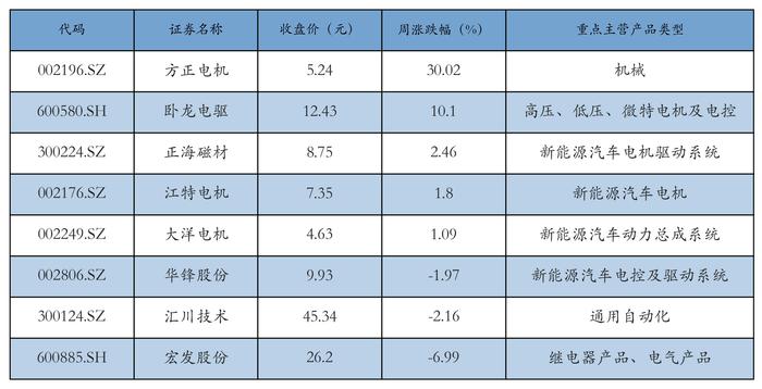 新能源汽车行业周报（7月29日-8月2日）：新能源汽车指数上涨2.01%，电池级碳酸锂平均报价下跌5000元/吨