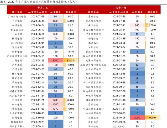 【西部固收】资本补充工具7月报：哑铃型策略为主，适度下沉增厚收益