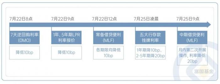 LPR下调+存款利率下降 富国基金旗下富国稳健双鑫将于8月1日起发行