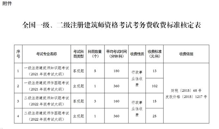 住房城乡建设部调整全国一级、二级注册建筑师资格考试考务费收费标准