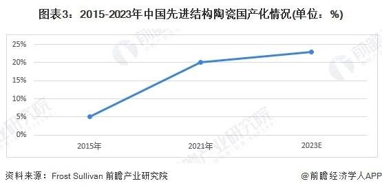 2024年中国先进陶瓷行业细分市场分析 结构陶瓷国产化率有所提高，功能陶瓷占据主要市场【组图】