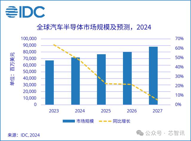 2023年全球汽车半导体市场：英飞凌第一，恩智浦第二！