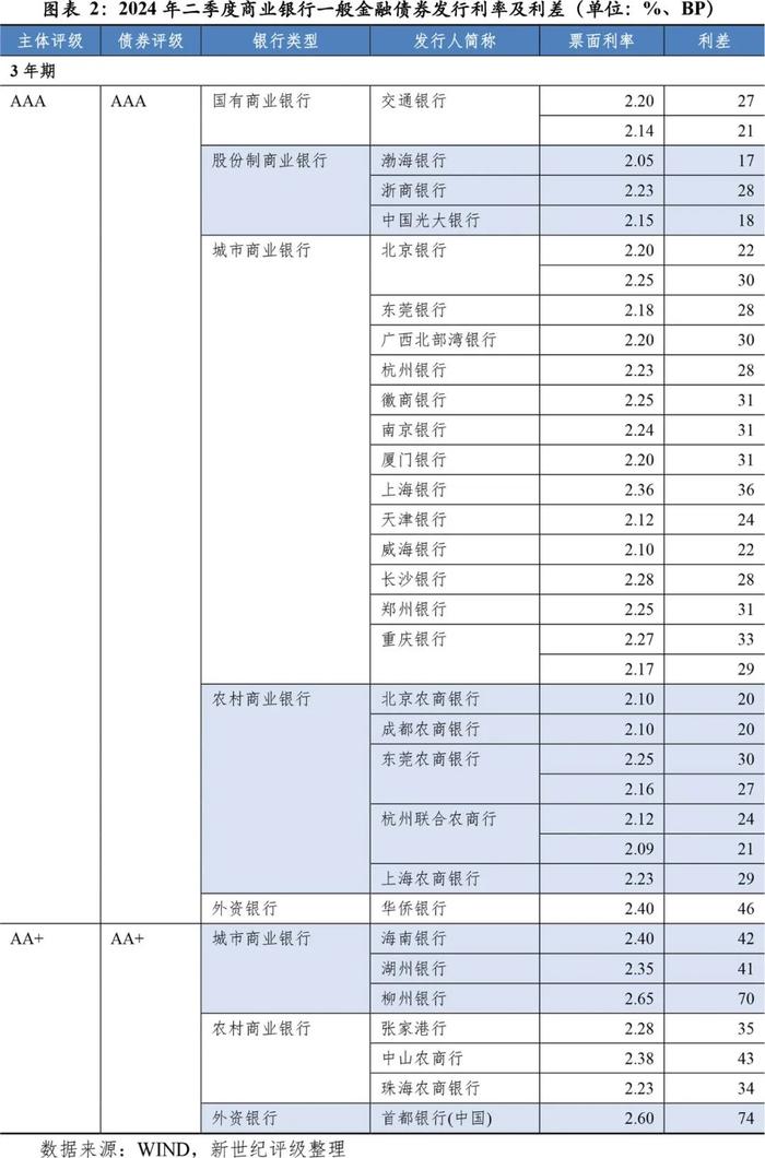 【市场表现】商业银行2024年第二季度市场表现分析