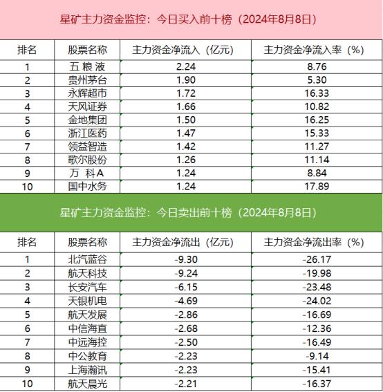 【数据看盘】北向资金连续减仓格力、美的 三大实力游资联手抄底中公教育