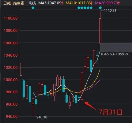 维生素、转基因今天轮番领涨，但A股很可能又要转变风格了