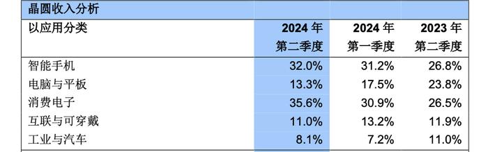 中芯国际Q2财报出炉 产能利用率提升至85.2% 预计Q3收入环比增超13%